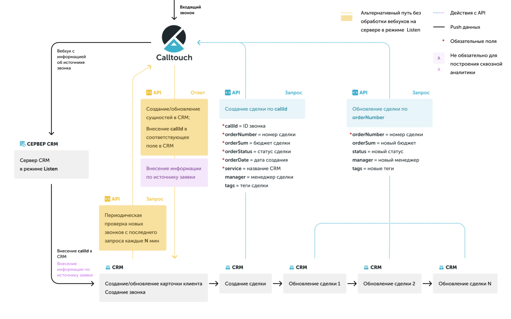 Схема интеграции с CRM - Звонки без АТС.png