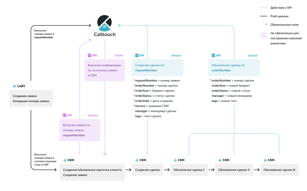 Схема интеграции с CRM - Заявки с сайта.png