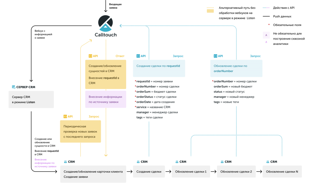 Схема интеграции с CRM - Заявки без сайта.png