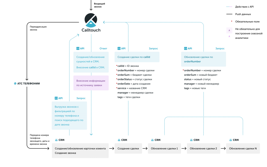 Схема интеграции с CRM - Звонки без SIP.png